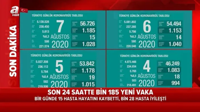 son dakika 7 agustos koronavirus verileri aciklandi artis suruyor gunluk test sayisi 57 bin sinirinda video izle flas haber ahaber son dakika video izle