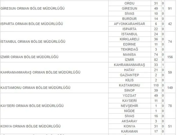 OGM işçi alımı başvuruları başladı mı? Orman Genel Müdürlüğü mevsimlik işçi alımı şartları neler? Kadro dağılımı...