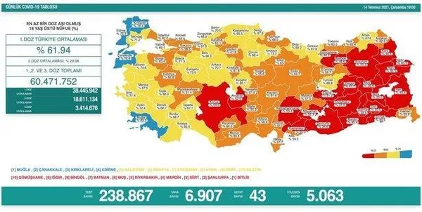 Sağlık Bakanlığı günlük koronavirüs tablosunu paylaştı | 18 Temmuz Pazar vaka sayıları - 5