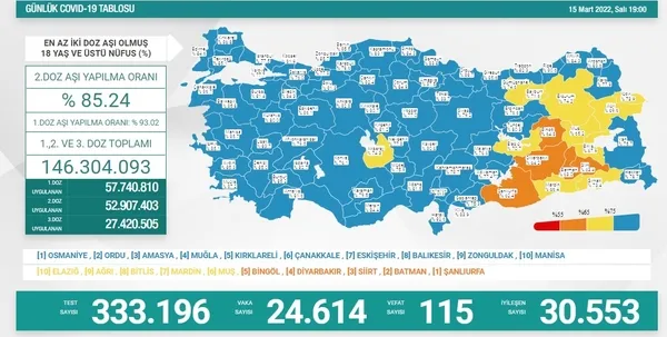 son-dakika-saglik-bakanligi-15-mart-sali-koronavirus-tablosunu-acikladi-i-iste-gunun-vaka-ve-vefat-rakamlari-1647361253394.jpg Son dakika: Sağlık Bakanlığı 15 Mart Salı koronavirüs tablosunu açıkladı I İşte günün vaka ve vefat rakamları - 1