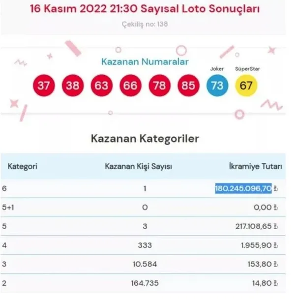 180-milyon-tl-ile-neler-alinir-sayisal-lotoda-180-milyon-kime-hangi-ile-cikti-1668679077826.jpg Sayısal Loto'da 180 MİLYON LİRA kime, hangi ile çıktı? 180 Milyon TL ile neler alınır? - 1