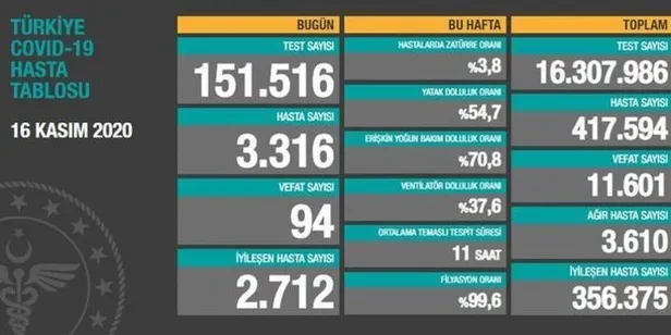 17 Kasım korona tablosu: Türkiye’de corona virüsü vaka sayısı kaç oldu? Koronadan kaç kişi öldü?