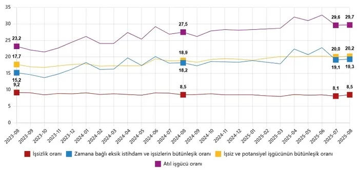 tuik-agustos-2025-donemi-issizlik-verilerini-acikladi-tek-hanede-devam-1759216577162.jpeg Mevsim etkisinden arındırılmış işgücüne ilişkin tamamlayıcı göstergeler, Ağustos 2023 - Ağustos 2025 (%) (TÜİK)