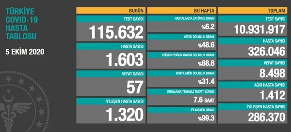 son-dakika-saglik-bakanligi-5-ekime-ait-koronavirus-vaka-sayilarini-acikladi-1601916830531.jpg Son dakika: Sağlık Bakanlığı 5 Ekim'e ait koronavirüs vaka sayılarını açıkladı - 1