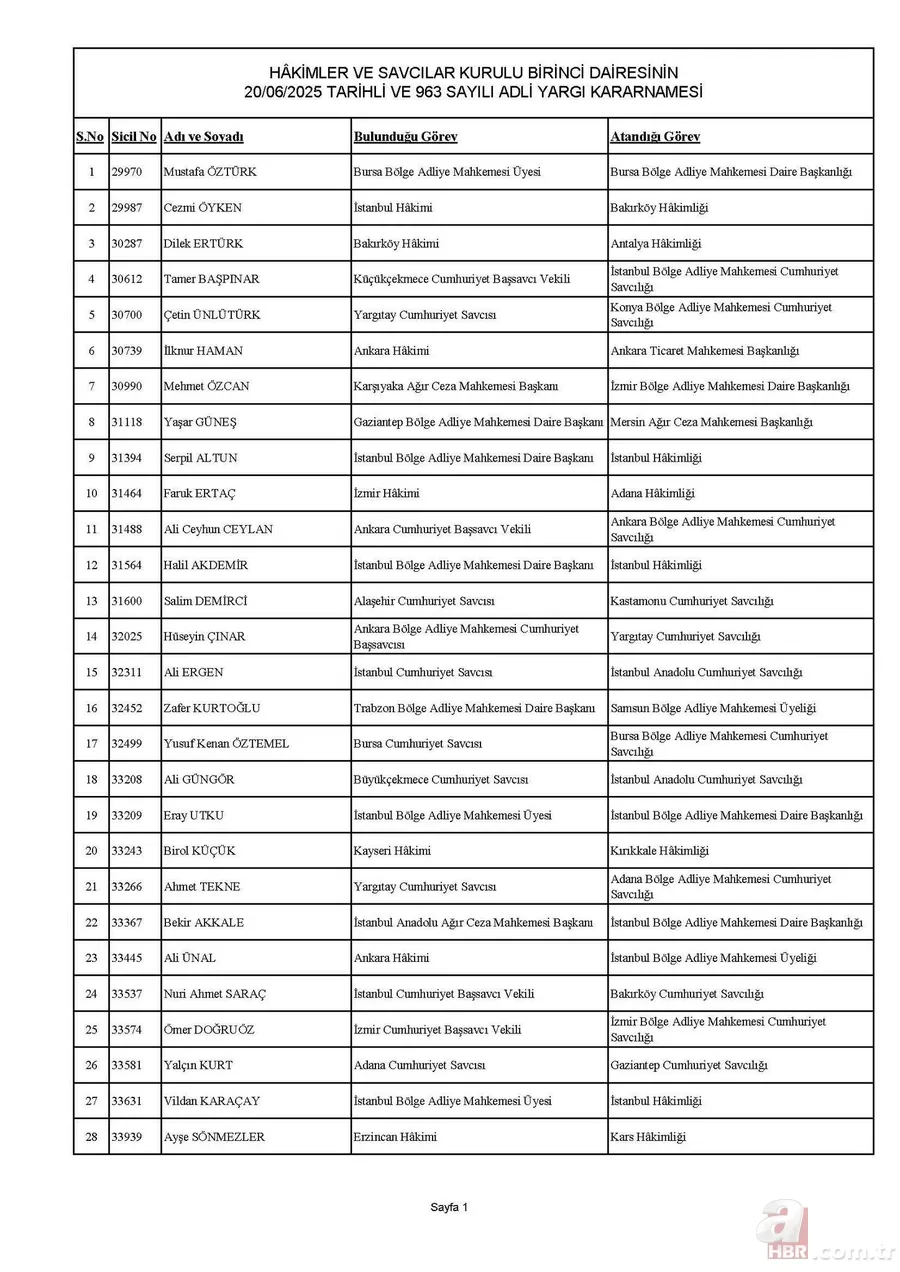 HSK kararnamesi yayımlandı! 4 bin 36 hakim ve savcının görev yerleri değişti | İşte isim isim tam sıralı liste 18