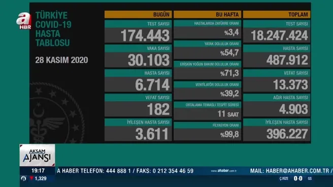 son dakika turkiye nin 28 kasim koronavirus tablosu aciklandi vaka sayisi 30 binin uzerinde ahaber video izle son dakika turkiye nin 28 kasim koronavirus tablosu aciklandi vaka sayisi 30 binin uzerinde ahaber video izle