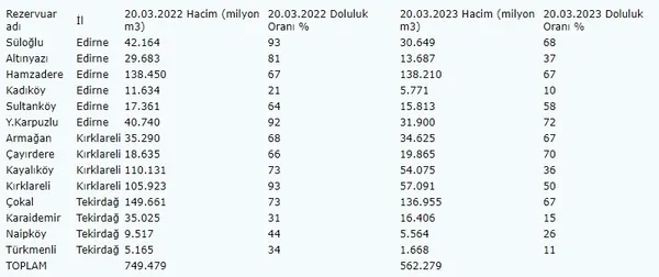 trakyadaki-barajlarda-son-durum-14-barajin-12si-alarm-veriyor-1679565426088.jpg Trakya’daki barajlarda son durum: 14 barajın 12’si alarm veriyor - 9