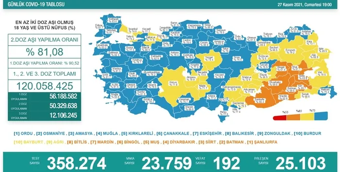 Türkiye'nin SON DAKİKA günlük Covid-19 tablosu | Sağlık Bakanlığı vaka vefat aşılama rakamları (27 KASIM 2021) - 1