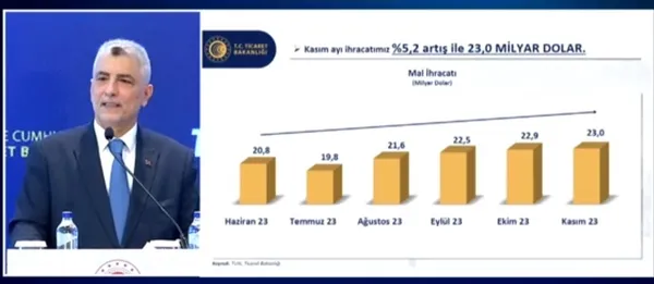 Kasım ayı dış ticaret rakamları açıklandı! Bakan Ömer Bolat duyurdu: Tarihin en yüksek aylık ihracat rakamını kırdık