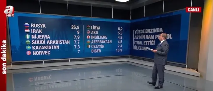 Yüzde bazında AB’nin ham petrol ithal ettiği ülkeler hangisi? En çok petrol ve gaz sahibi ülke hangisi?