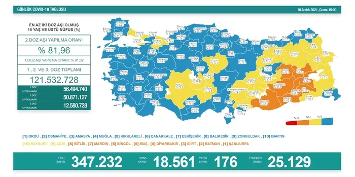 SON DAKİKA: Sağlık Bakanlığı Kovid-19 tablosunu açıkladı | 10 Aralık 2021 vaka vefat ve aşılama rakamları - 1