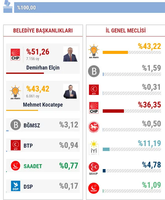 31 Mart Artvin yerel seçim sonuçları! Artvin yerel seçimi hangi parti kazandı? - 1