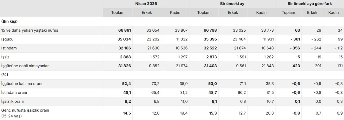 Mevsim etkisinden arındırılmış temel işgücü göstergeleri, 15+ yaş, Nisan 2026 (Kaynak: TÜİK)
