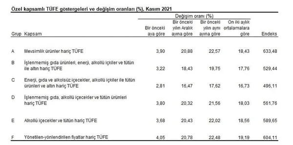 2021 Kasım enflasyon ne kadar, yüzde kaç? Enflasyon arttı mı, düştü mü? TÜİK son dakika Kasım enflasyon oranı…