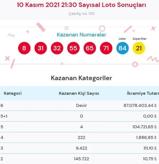 Çılgın Sayısal Loto çekildi! 10 Kasım 2021 Sayısal Loto sonuçları - Çılgın Sayısal Loto sorgulama ekranı