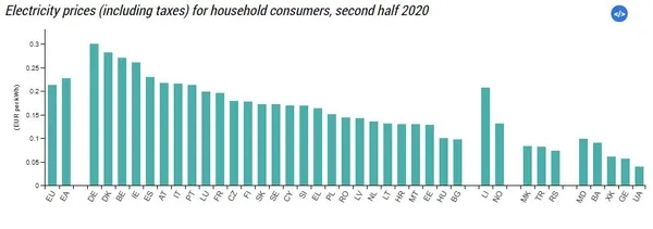 Avrupa ülkelerinde doğal gaz ve elektrik fiyatları alarm veriyor! Katlanarak artan fiyatlar rekor kırmaya devam ediyor