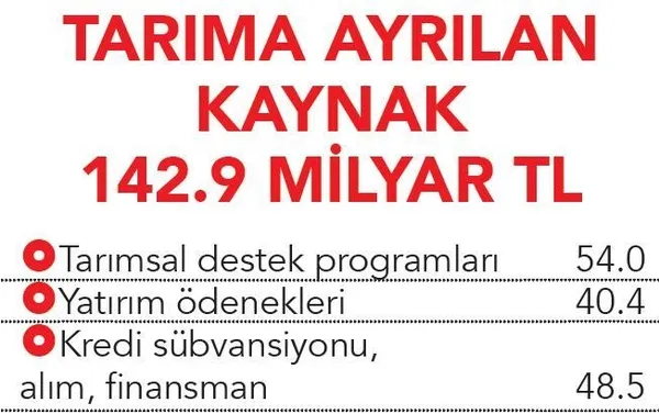 Vatandaşın refahı için 1.2 trilyon lira! 600 milyarlık fatura desteği
