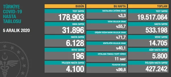 Son dakika haberi | Sağlık Bakanlığı 5 Aralık 2020 vaka sayılarını açıkladı | Türkiye'de bugün korona virüsten kaç kişi öldü? - 1
