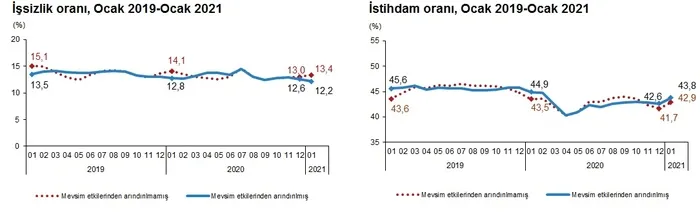 Son dakika: TÜİK duyurdu: İşsizlik azalıyor! Ocak ayı rakamları açıklandı