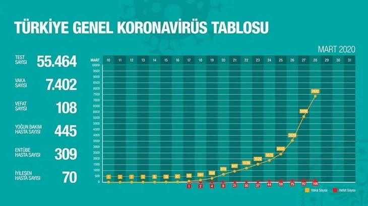28 Mart Sağlık Bakanlığı corona virüsü tablosu: Türkiye’de kaç kişi öldü? Vaka sayısı kaç? Canlı koronavirüs haritası