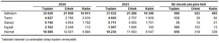 issizlik-rakamlari-aciklandi-bir-onceki-yila-gore-17-puanlik-dusus-1742455154060.jpeg Sektöre göre istihdam edilenler, 15+ yaş, (Bin kişi), 2023, 2024 (TÜİK)