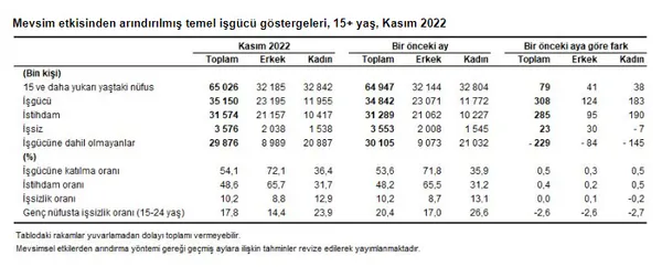 son-dakika-turkiyede-issizlik-rakamlari-aciklandi-iste-dikkat-ceken-oran-1673334662837.jpg Son dakika: Türkiye'de işsizlik rakamları açıklandı! İşte dikkat çeken oran - 3