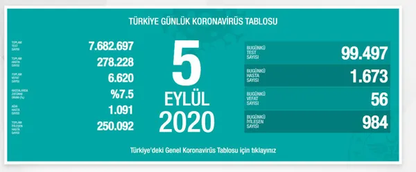Son dakika: Sağlık Bakanlığı koronavirüste son vaka sayısını açıkladı | 5 Eylül Cumartesi