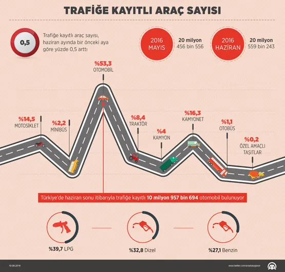 Trafiğe kayıtlı araç sayısı arttı - 1