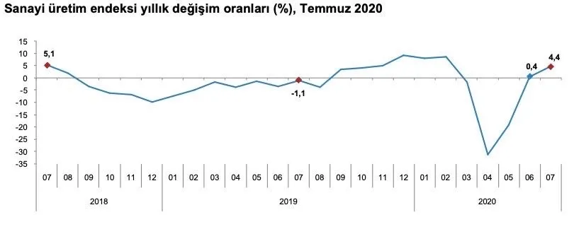 Son dakika: Hazine ve Maliye Bakanı Berat Albayrak'tan sanayi üretim verileri açıklaması - 3