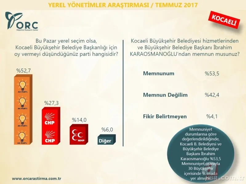 ORC Araştırma Şirketi'nin son anketinde çarpıcı sonuçlar 9