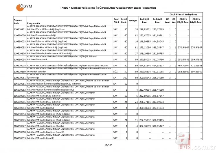 Üniversite taban ve tavan puanları tam liste! 4 yıllık üniversite sözel sayısal eşit ağırlık bölümleri puanları 20