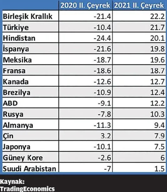 Türkiye'den büyümede tarihi geri dönüş! Yükseliş hızlı oldu - 8