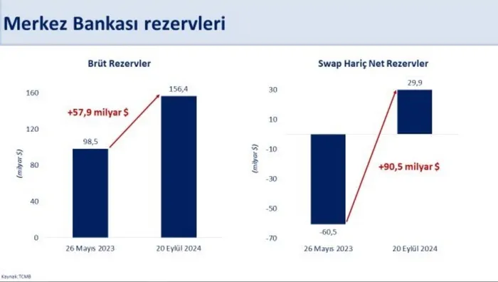 Merkez Bankası rezervleri rekor kırdı! 156 milyar 392 milyon dolara yükseldi - 1
