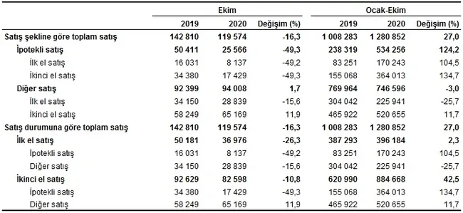 1605511305442.png TÜİK Ekim 2020 Konut Satış İstatistikleri rakamları açıklandı! Yabancıya konut satışında büyük artış - 2