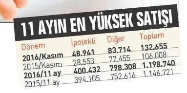 Konutta adım adım rekor geliyor - 1