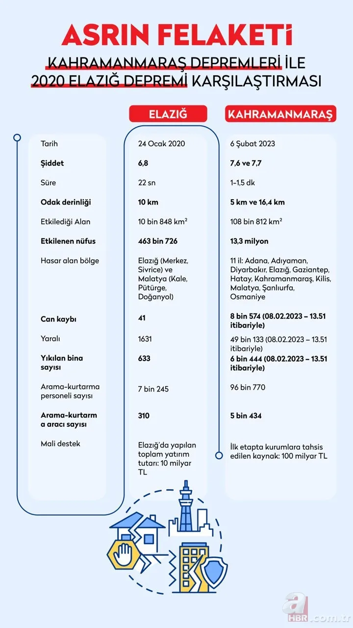 Japon ve ABD'li uzmanlar Kahramanmaraş ile Kobe depremini kıyasladı: 10 katından daha fazla 19
