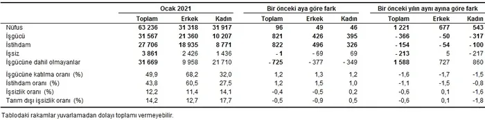 Son dakika: TÜİK duyurdu: İşsizlik azalıyor! Ocak ayı rakamları açıklandı