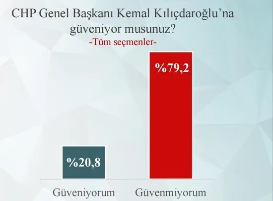 Kılıçdaroğlu'nun yüzde 70'leri gördüğü tek anket - 1