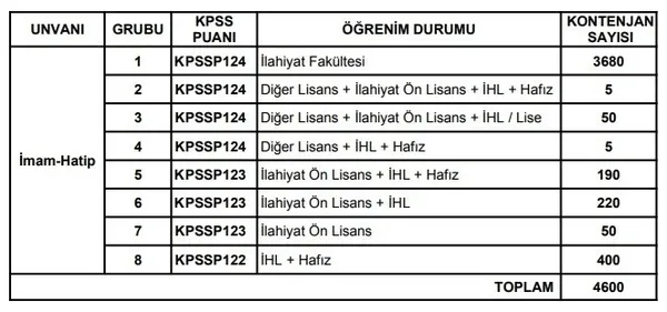Diyanet İşleri Başkanlığı personel alımı başvurusu nereden yapılır? Diyanet 2022 personel alımı BRANŞ DAĞILIMI! BAŞVURU EKRANI sinav.diyanet.gov.tr