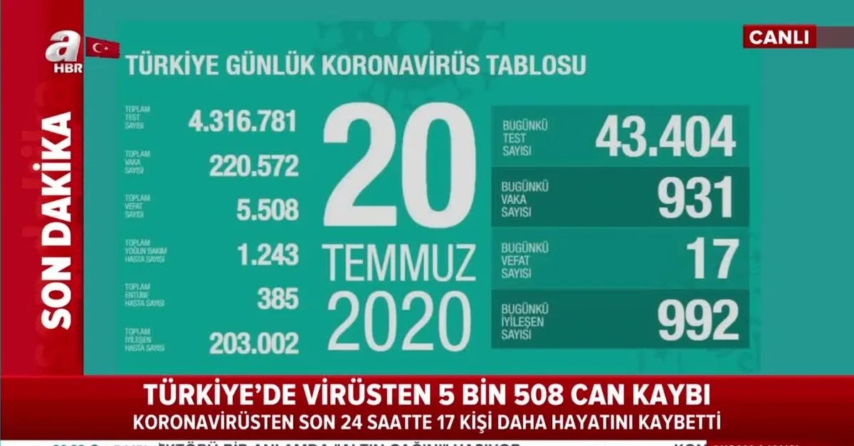 Son Dakika Bakan Koca 20 Temmuz Corona Virus Tablosunu Paylasti Yeni Vaka Sayisinda Yukselis Suruyor Ahaber Son Dakika Video Izle