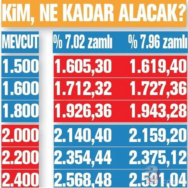Emekli maaş zammı son dakika: 500 TL artış olacak mı? SSK Bağ-Kur emekli maaşı 2021 Ocak zammı ile ne kadar olacak? 8