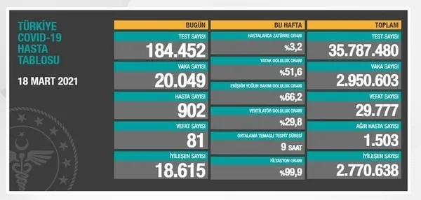 son-dakika-saglik-bakanligi-21-mart-2021-kovid-19-tablosu-turkiyede-koronavirusten-kac-kisi-vefat-etti-vakalarda-son-durum-ne-1616336879596.jpg Son dakika: Sağlık Bakanlığı 22 Mart 2021 Kovid-19 tablosu | Vakalarda son durum ne? | Türkiye'de koronavirüsten kaç kişi vefat etti? - 5