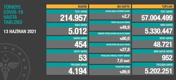 son-dakika-saglik-bakanligi-14-haziran-2021-kovid-19-vaka-ve-vefat-tablosu-turkiyede-koronavirusten-kac-kisi-oldu-vaka-sayisi-ne-kadar-1623680802123.jpg Son dakika: Sağlık Bakanlığı 14 Haziran 2021 Kovid-19 vaka ve vefat tablosu | Türkiye'de koronavirüsten kaç kişi öldü vaka sayısı ne kadar? - 4