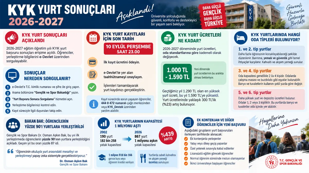 2026-2027 KYK yurt sonuçları açıklandı: Yerleştirme bilgileri e-Devlet’te - 2