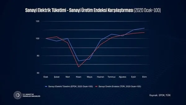 FOX TV’nin sanayi üretimi üzerinden yaptığı kriz algısı çöktü! A Haber canlı yayında grafiklerle yalanlandı