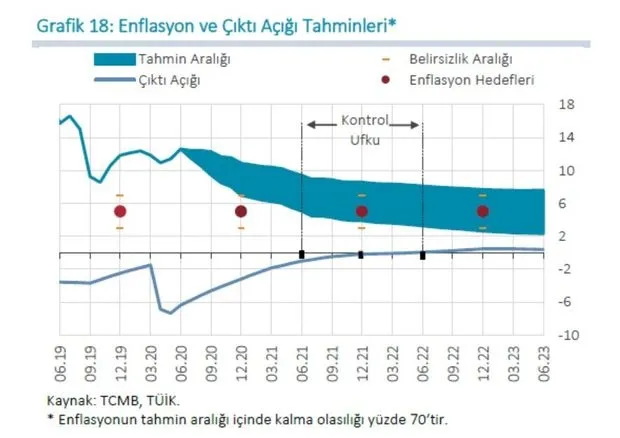 Son dakika: Merkez Bankası enflasyon tahminini açıkladı - 1