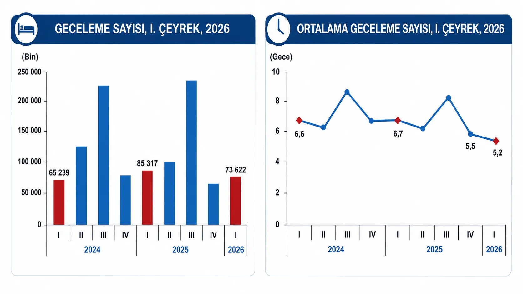 Yurt içi seyahatte dikkat çeken artış: İlk üç ayda 102,3 milyar TL harcandı