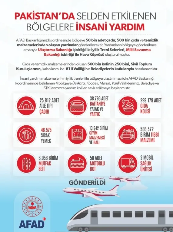 bakan-soylu-duyurdu-turkiyeden-pakistana-gonderilen-yardimlar-ulasti-1663925398390.jpg Bakan Soylu duyurdu! Türkiye’den Pakistan’a gönderilen yardımlar ulaştı - 3