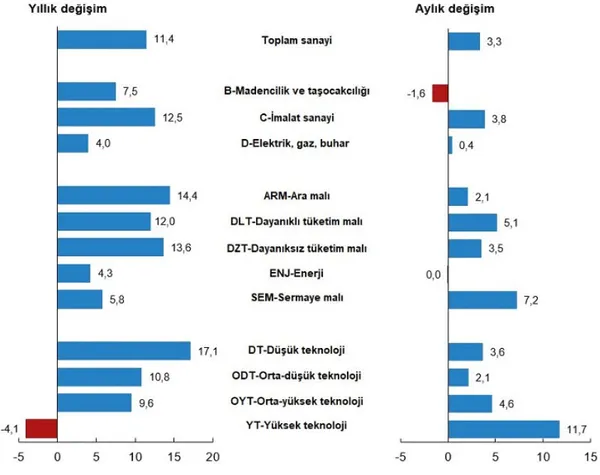 Son dakika: Sanayi üretim endeksi yıllık yüzde 11,4 arttı