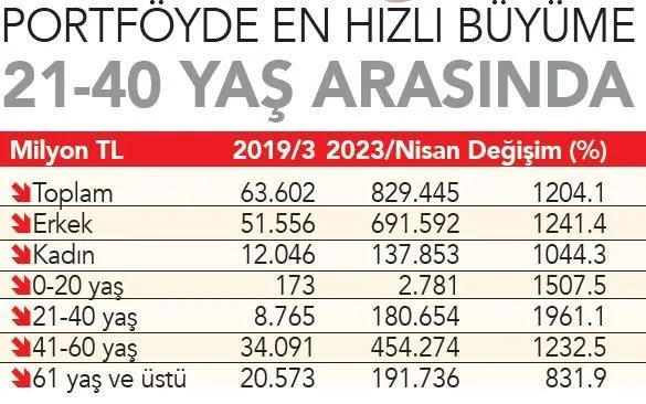 1684811491088.jpeg Borsa İstanbul'da yatırımcı sayısında destan yazılıyor! 20 yaş altı yatırımcı sayısı 3 yılda 25 kat arttı - 4